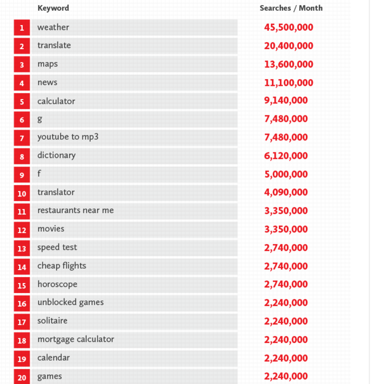 Top sale google keywords